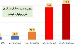 بدهی دولت به بانک مرکزی در ۹ ماه ۳۲ هزار میلیارد تومان کاهش یافت