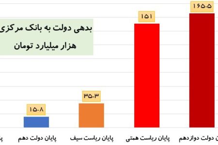 بدهی دولت به بانک مرکزی در ۹ ماه ۳۲ هزار میلیارد تومان کاهش یافت