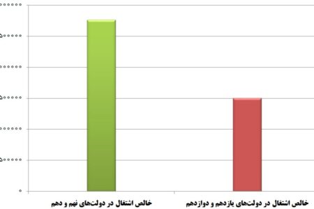 کاهش ۴۶ درصدی رشد اشتغال خالص در دولت‌های یازدهم و دوازدهم