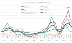 تورم سه رقمی تولید در دولت دوازدهم