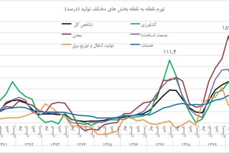 تورم سه رقمی تولید در دولت دوازدهم