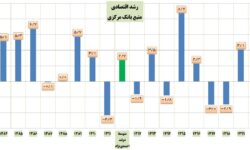 ثبت پایین‌ترین رشد اقتصادی در دولت‌های پس از جنگ به نام دولت روحانی