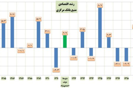 ثبت پایین‌ترین رشد اقتصادی در دولت‌های پس از جنگ به نام دولت روحانی