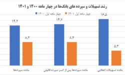 خلق پول بانک‌ها یک سوم شد/ چشم‌انداز امیدوارکننده کاهش تورم