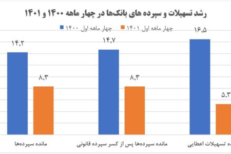 خلق پول بانک‌ها یک سوم شد/ چشم‌انداز امیدوارکننده کاهش تورم