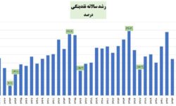 دولت دوازدهم رکورد افزایش نقدینگی پس از انقلاب را شکست