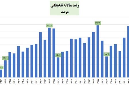 دولت دوازدهم رکورد افزایش نقدینگی پس از انقلاب را شکست