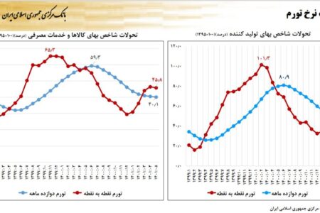 دولت سیزدهم چگونه تورم ۶۰ درصدی را به ۴۰ درصد رساند؟