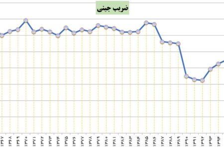 ضریب جینی در سال اول دولت سیزدهم کاهش یافت