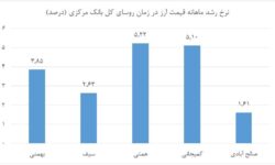 مقایسه کارنامه روسای بانک مرکزی در مدیریت بازار ارز و حفظ ارزش پول ملی