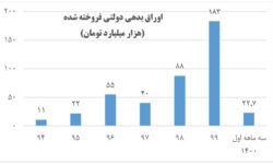 انتشار بیش از ۴۰۰ هزار میلیارد تومان اوراق بدهی از ۹۴ تا بهار ۱۴۰۰