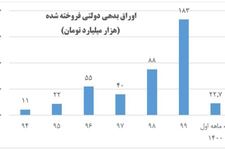 انتشار بیش از ۴۰۰ هزار میلیارد تومان اوراق بدهی از ۹۴ تا بهار ۱۴۰۰