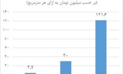 مسکن متری ۱۲۰ میلیونی در صورت ادامه سیاست دولت گذشته