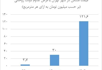 مسکن متری ۱۲۰ میلیونی در صورت ادامه سیاست دولت گذشته