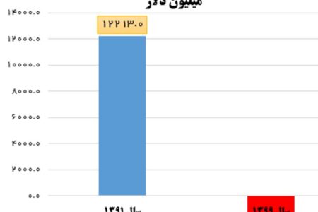 کاهش عجیب ذخایر ارزی کشور در دولت گذشته