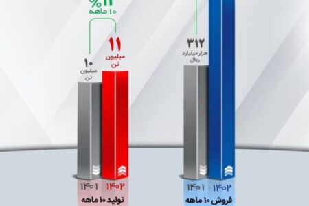 رشد ۷۱ درصدی درآمد “کگل” در ۱۰ ماهه ۱۴۰۲