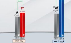 تداوم افزایش درآمد عملیاتی شرکت معدنی‌ و صنعتی گل‌گهر