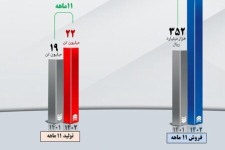 تداوم افزایش درآمد عملیاتی شرکت معدنی‌ و صنعتی گل‌گهر