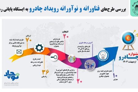 بررسی طرح‌های فناورانه و نوآورانه رویداد چادرو به ایستگاه پایانی رسید