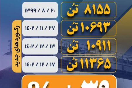 کسب سه رکورد جدید حمل گندله شرکت سیمیدکو در کمتر از یک ماه