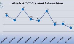 کاهش چشمگیر نسبت خسارت بیمه اتکایی امین