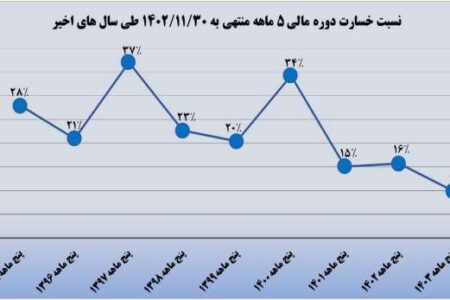 کاهش چشمگیر نسبت خسارت بیمه اتکایی امین