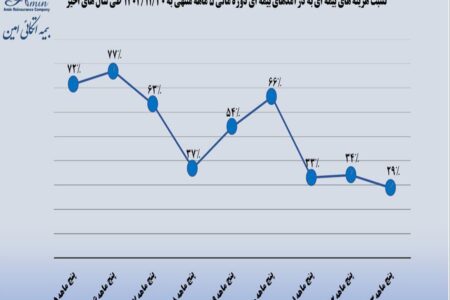 کاهش ۵ درصدی نسبت هزینه‌های بیمه‌ای به درآمدهای بیمه‌ای