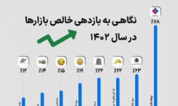 بازدهی ۷۸ درصدی سهام بیمه ملت در بازار سرمایه