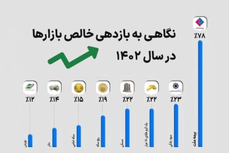 بازدهی ۷۸ درصدی سهام بیمه ملت در بازار سرمایه