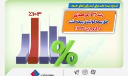 رشد ۱۰۳ درصدی حق بیمه تولیدی بیمه ملت در فروردین ۱۴۰۳