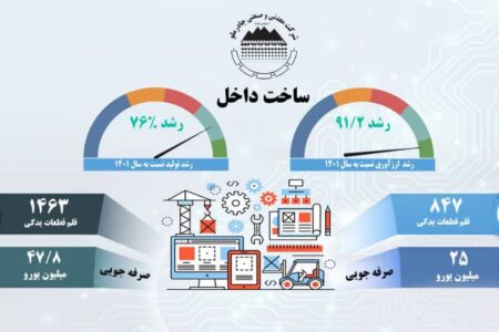 رشد ۷۶% ساخت قطعات داخلی در چادرملو