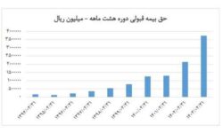 رشد ۶۸ درصدی حق بیمه قبولی شرکت اتکایی امین در اردیبهشت ماه ۱۴۰۳