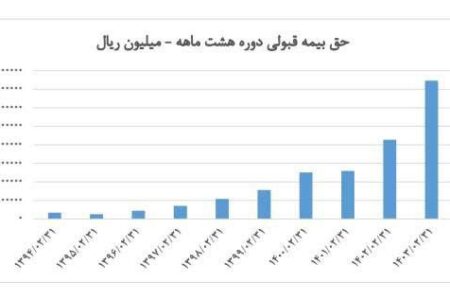 رشد ۶۸ درصدی حق بیمه قبولی شرکت اتکایی امین در اردیبهشت ماه ۱۴۰۳