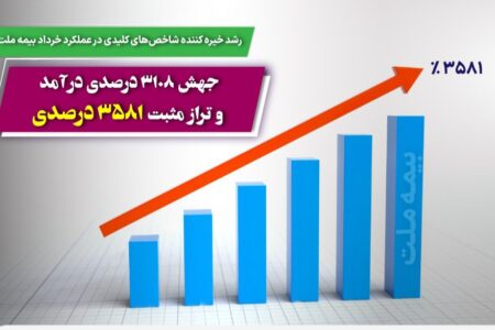 جهش ۳۱۰۸ درصدی درآمد و تراز مثبت ۳۵۸۱ درصدی