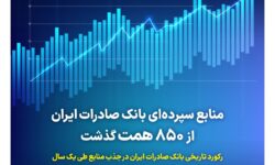 منابع سپرده‌ای بانک صادرات ایران از ۸۵۰ همت گذشت