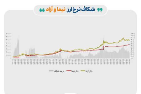 ضرر ۳۰۰ همتی جدایی دلار نیما و آزاد به صادرکنندگان