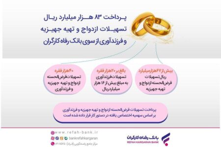 بیش از ۸۳ هزار میلیارد ریال تسهیلات ازدواج و فرزندآوری