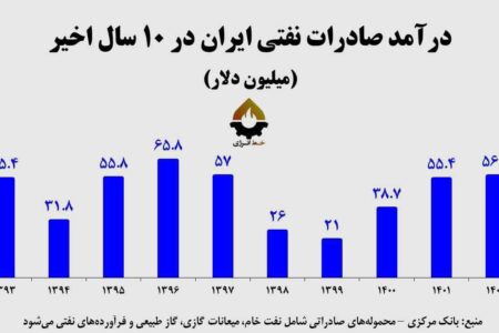 درآمد نفتی ایران در تحریم؛ رکورد سال اول اجرای برجام را زد!