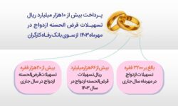 پرداخت بیش از ۱۰ هزار میلیارد ریال تسهیلات قرض‌الحسنه ازدواج توسط بانک رفاه کارگران