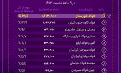 فولاد خوزستان، پیشتاز عرضه شمش فولادی در کشور