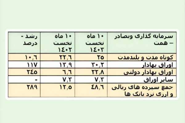 ۳٫۵ برابر شدن سرمایه گذاری بانک صادرات ایران در اوراق بدهی دولتی