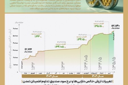 رشد ۲۴۴ درصدی دارایی‌های «صندوق تداوم اطمینان تمدن»