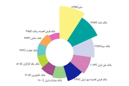استقبال گسترده مردم از خدمات بانک قرض‌الحسنه مهر ایران و صعود به جایگاه چهارمین بانک پرتراکنش کشور