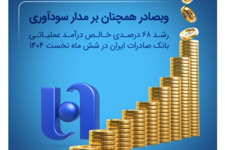 رشد ۶۸ درصدی خالص درآمد عملیاتی بانک صادرات ایران در شش ماه نخست ۱۴۰۴
