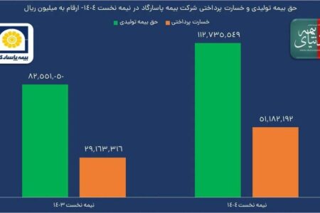 تراز ۱۲۰ درصدی تابستانه «بپاس» به رنگ زندگی