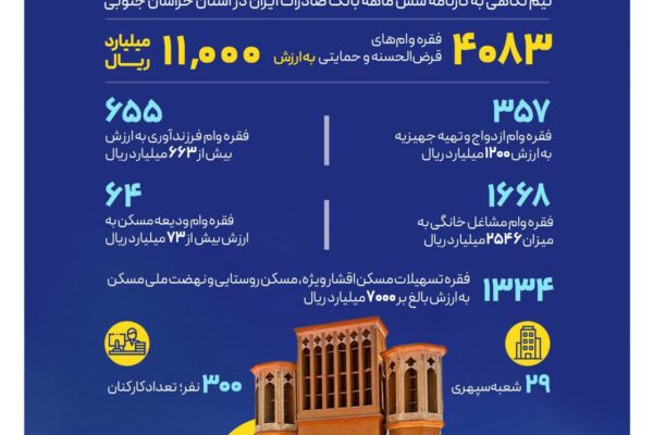 پرداخت ۴۰۰۰ فقره تسهیلات حمایتی بانک صادرات ایران در خراسان‌جنوبی